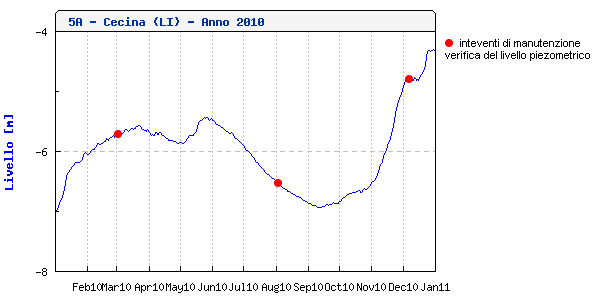 Stazione freatimetria 5A dati validati